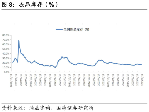 如何了解冻品库存（%）?