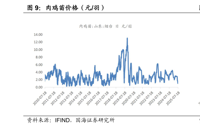 请问一下肉鸡苗价格（元羽）?