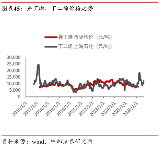 各位网友请教一下异丁烯、丁二烯价格走势