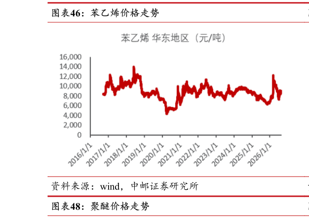 谁知道苯乙烯价格走势