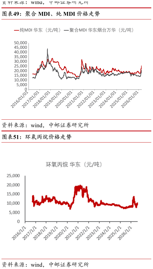 如何看待聚合 MDI、纯 MDI 价格走势
