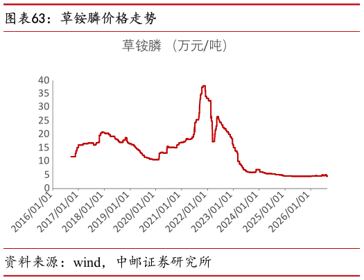 谁能回答草铵膦价格走势