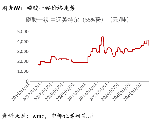 咨询下各位磷酸一铵价格走势