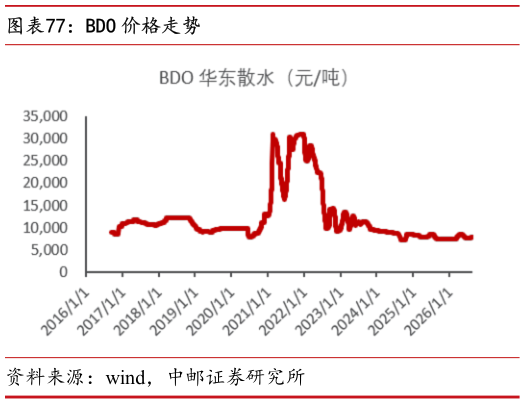 谁知道BDO 价格走势
