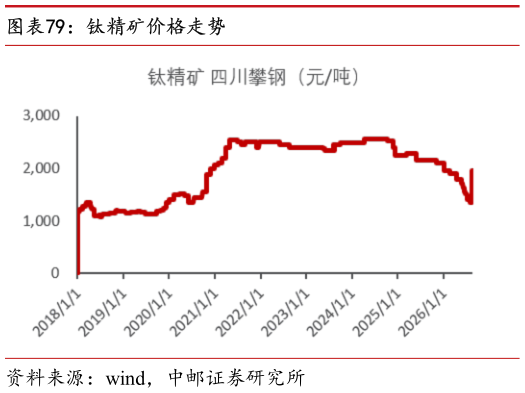 想关注一下钛精矿价格走势