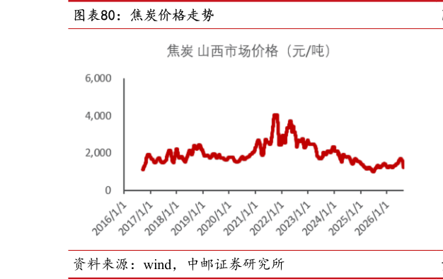 想问下各位网友焦炭价格走势