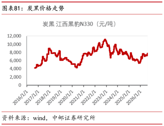 如何看待炭黑价格走势