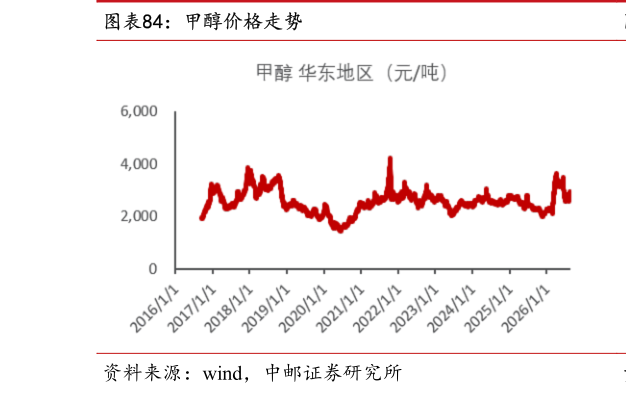 想问下各位网友甲醇价格走势