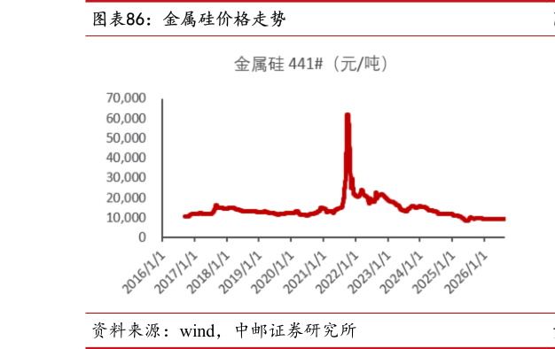 一起讨论下金属硅价格走势