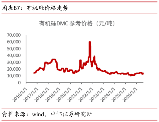 如何了解有机硅价格走势