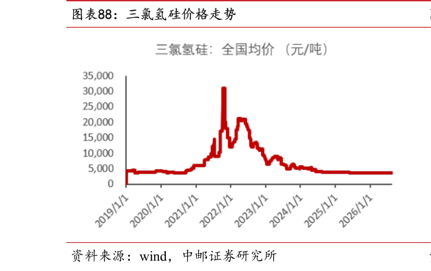 咨询下各位三氯氢硅价格走势