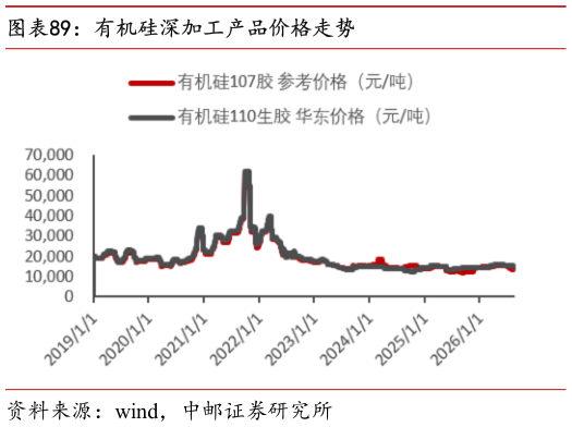 咨询大家有机硅深加工产品价格走势