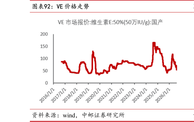 谁知道VE 价格走势