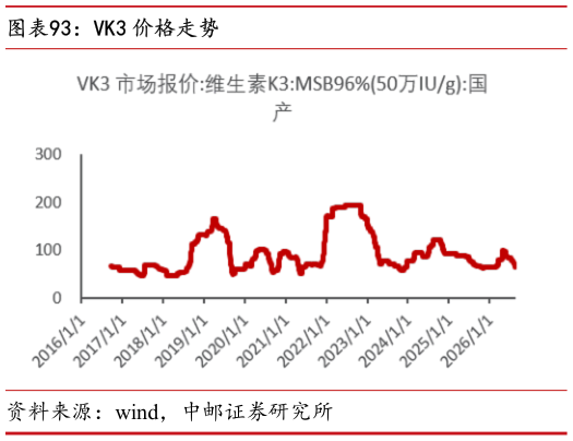 你知道VK3 价格走势