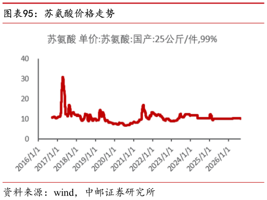 请问一下苏氨酸价格走势