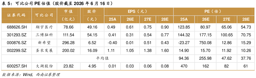如何看待可比公司 PE 估值（股价截至 2026 年 6 月 16 日）
