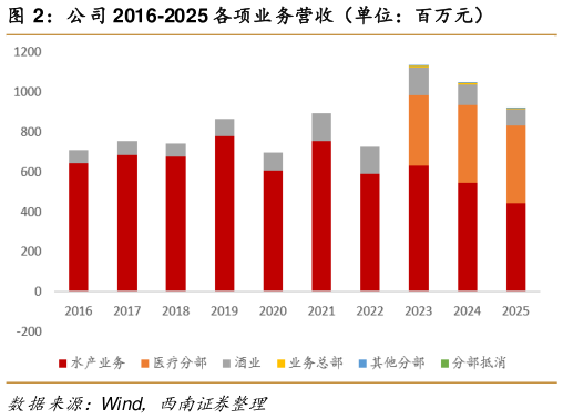 想问下各位网友公司 2016-2025 各项业务营收（单位：百万元）