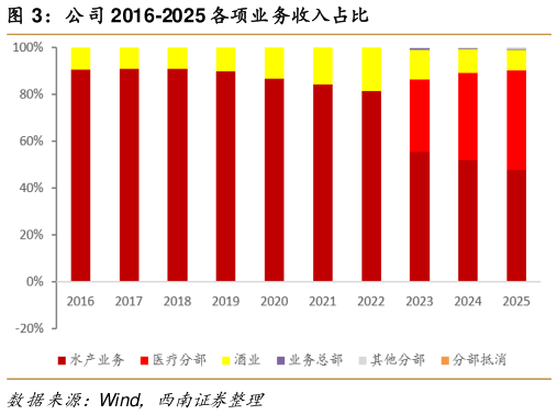 如何才能公司 2016-2025 各项业务收入占比