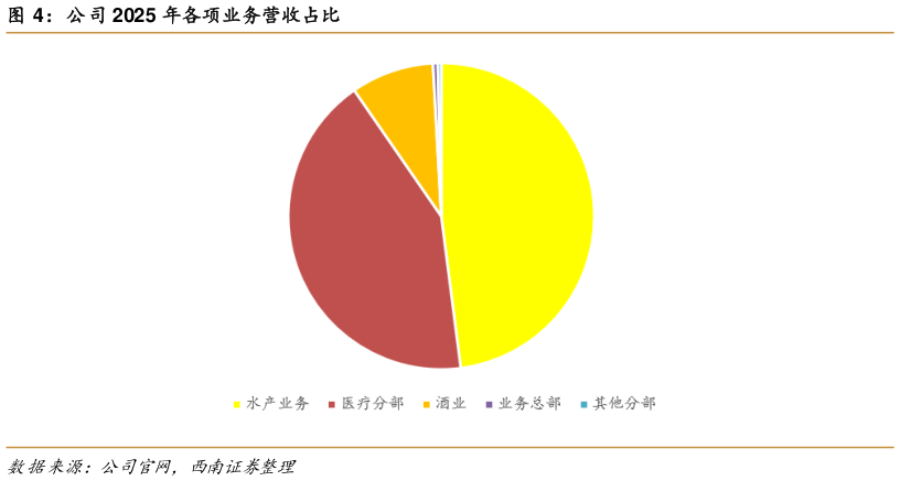 你知道公司 2025 年各项业务营收占比