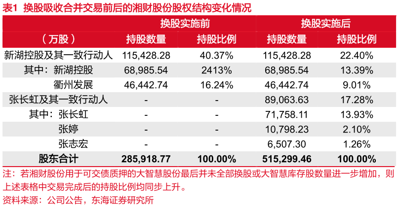 想关注一下换股吸收合并交易前后的湘财股份股权结构变化情况
