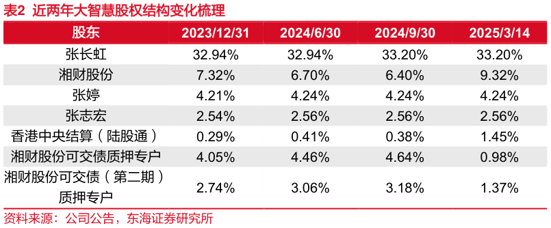 咨询下各位近两年大智慧股权结构变化梳理