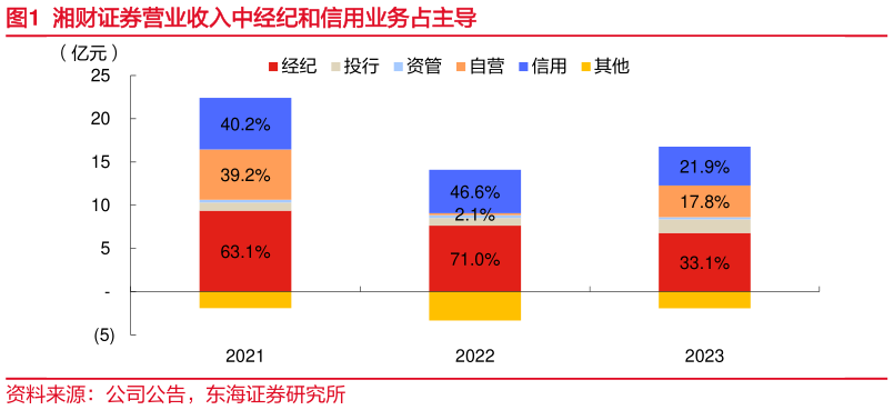 怎样理解湘财证券营业收入中经纪和信用业务占主导