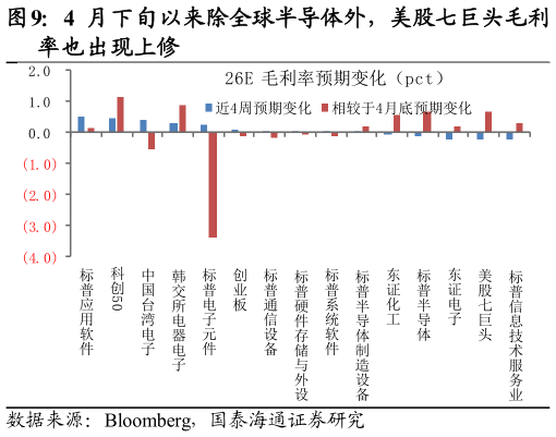 一起讨论下4 月下旬以来除全球半导体外，美股七巨头毛利