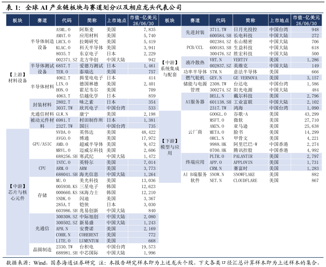 请问一下全球 AI 产业链板块与赛道划分以及相应龙头代表公司