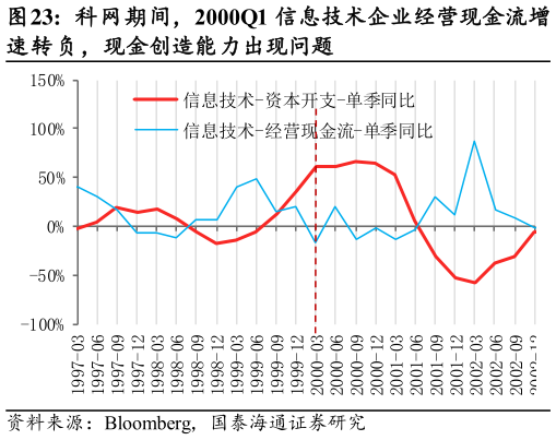 如何看待科网期间，2000Q1 信息技术企业经营现金流增