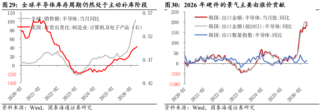 想关注一下全球半导体库存周期仍然处于主动补库阶段    2026 年硬件的景气主要由涨价贡献