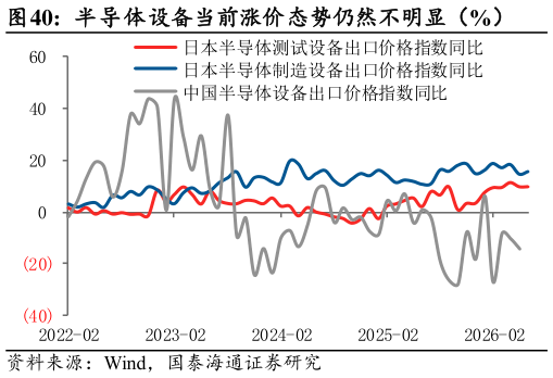 咨询下各位半导体设备当前涨价态势仍然不明显（%）