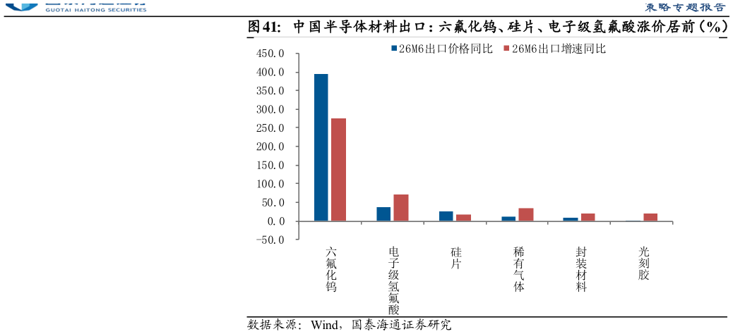 咨询大家中国半导体材料出口：六氟化钨、硅片、电子级氢氟酸涨价居前（%）