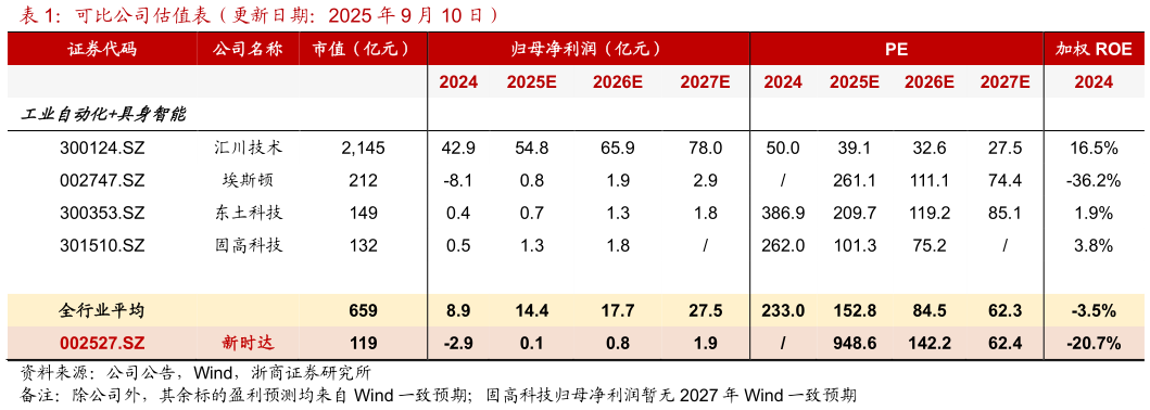 我想了解一下可比公司估值表(更新日期:2025 年 9 月 10 日)?