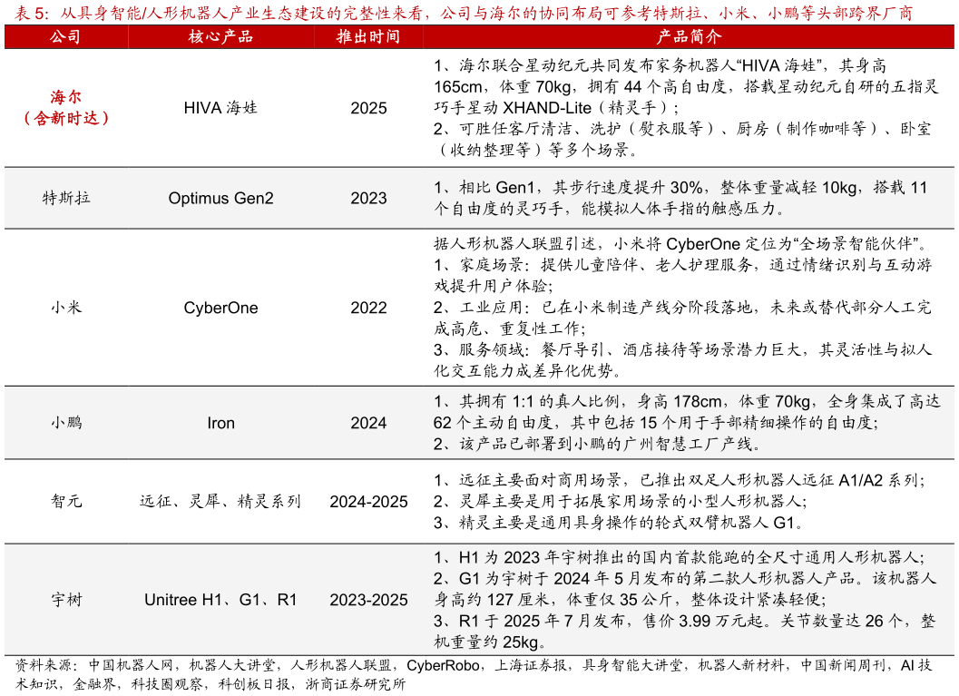谁知道从具身智能人形机器人产业生态建设的完整性来看,公司与海尔的协同布局可参考特斯拉、小米、小鹏等头部跨界厂商?