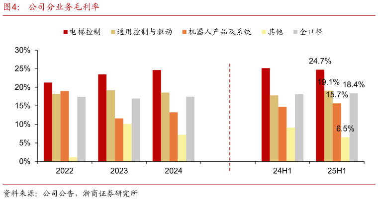 各位网友请教一下公司分业务毛利率?