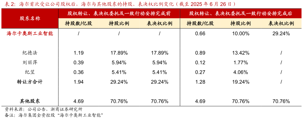 谁能回答海尔首次受让公司股权后,海尔与其他股东的持股、表决权比例变化(截至 2025 年 6 月 26 日)?