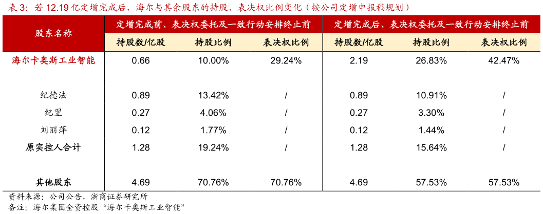 如何才能若 12.19 亿定增完成后,海尔与其余股东的持股、表决权比例变化(按公司定增申报稿规划)?