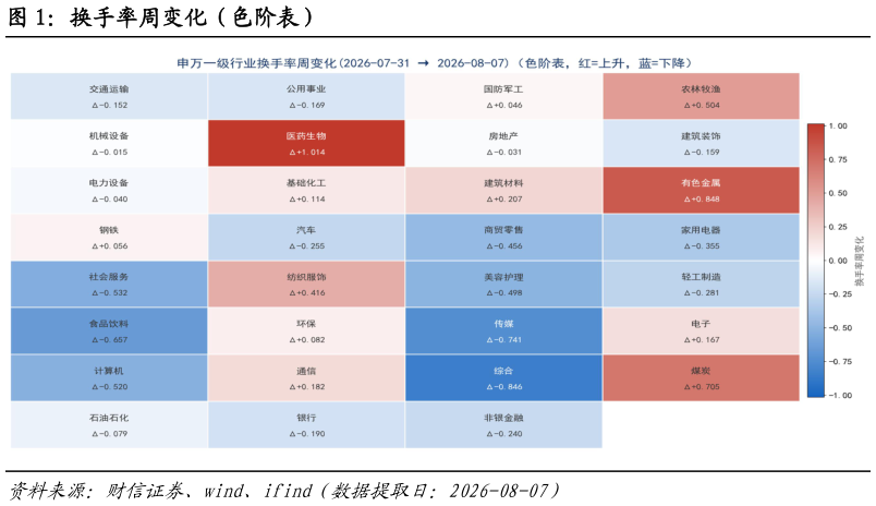 想问下各位网友换手率周变化（色阶表）