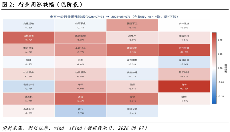 各位网友请教一下行业周涨跌幅（色阶表）