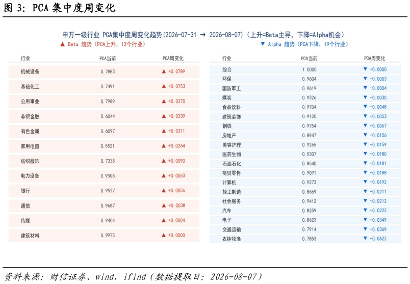 咨询大家PCA 集中度周变化