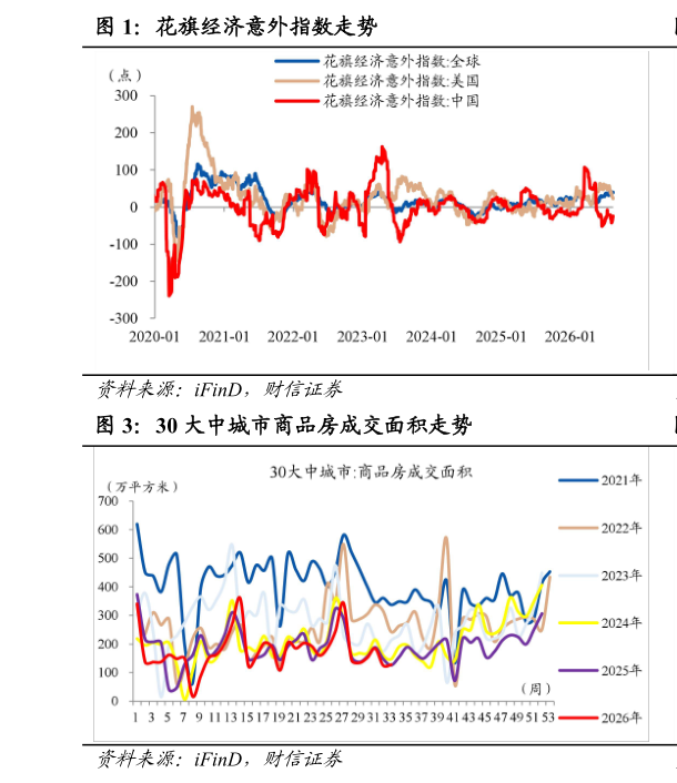 想关注一下花旗经济意外指数走势