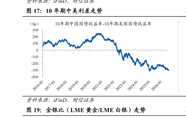 想问下各位网友10 年期中美利差走势