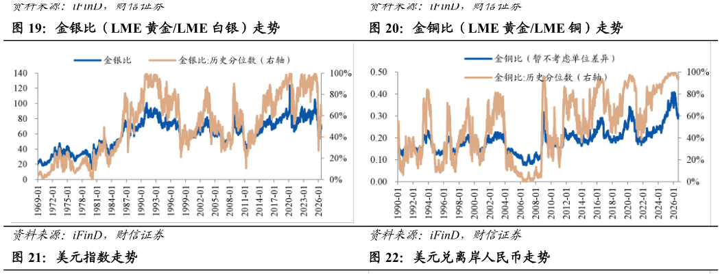 想问下各位网友金银比（LME 黄金LME 白银）走势金铜比（LME 黄金LME 铜）走势