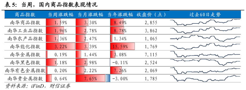 请问一下当周，国内商品指数表现情况