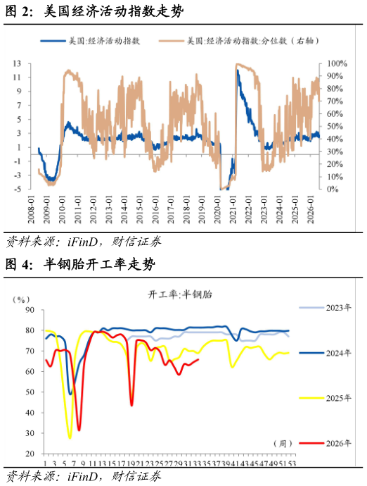 如何看待美国经济活动指数走势