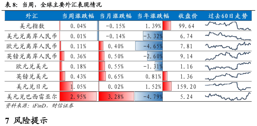 我想了解一下当周，全球主要外汇表现情况