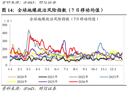 咨询下各位全球地缘政治风险指数（7 日移动均值）