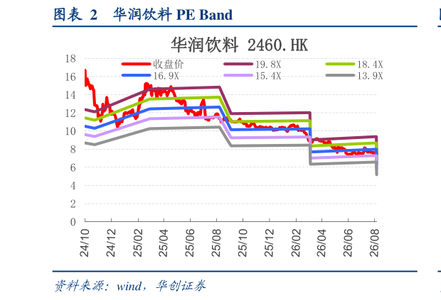 如何看待华润饮料 PE Band