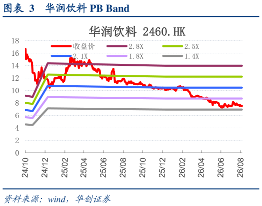 如何才能华润饮料 PB Band