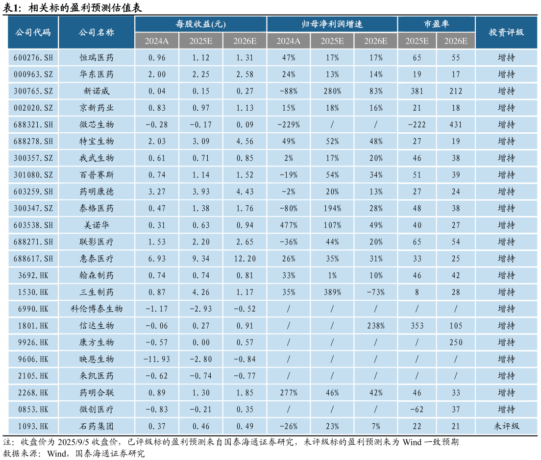 咨询下各位相关标的盈利预测估值表